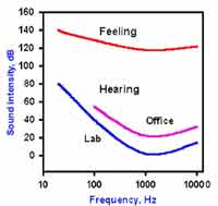 audiogram environment