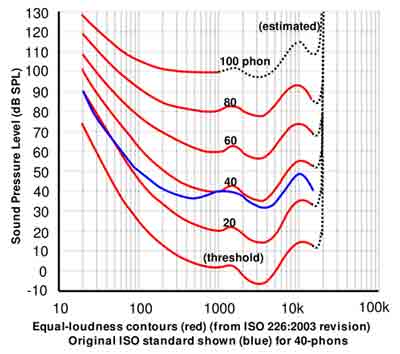 equal loudness contours