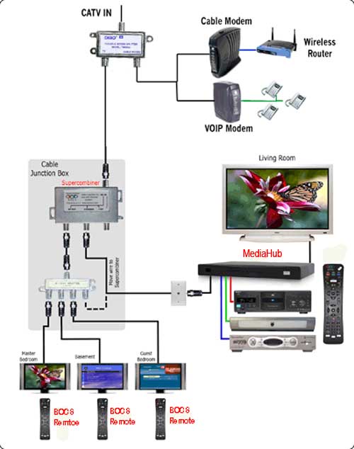 Home Media Wiring Diagram - Home Cable Tv Wiring Diagram Nilza - Home Media Wiring Diagram